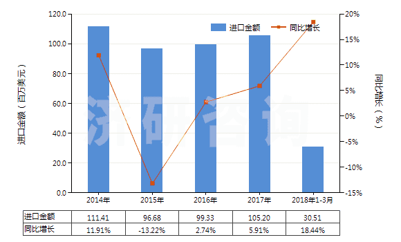2014-2018年3月中國不論是否煅燒的高嶺土(HS25070010)進口總額及增速統計